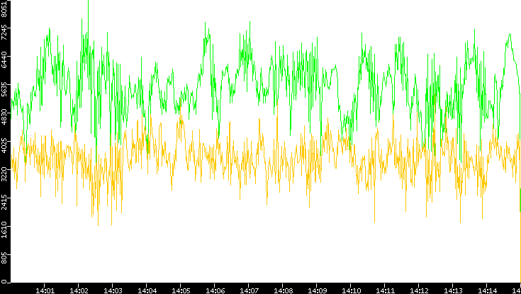 Entropy of Port vs. Time
