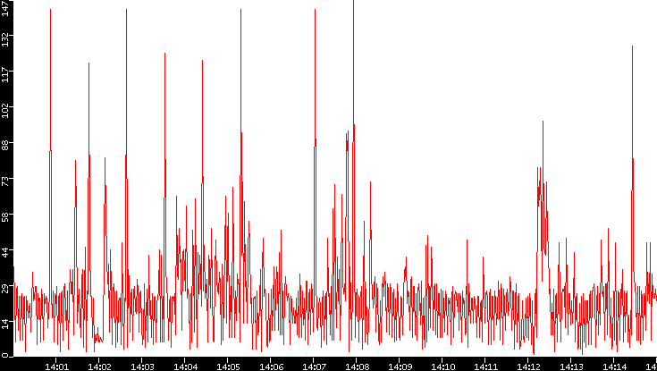 Nb. of Packets vs. Time