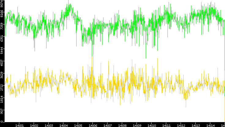 Entropy of Port vs. Time