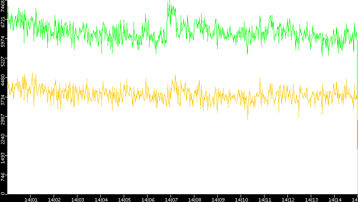 Entropy of Port vs. Time