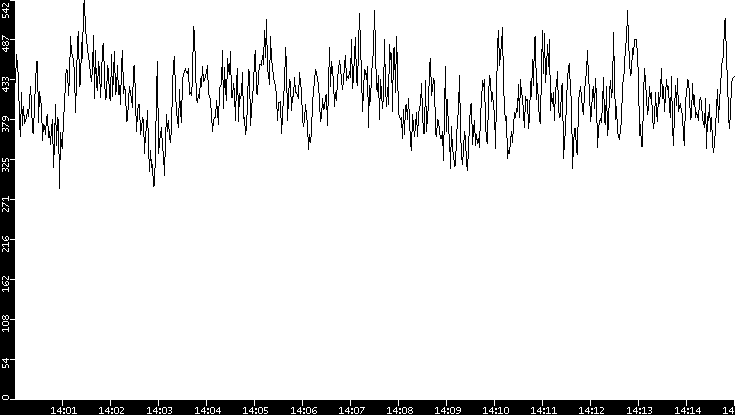 Average Packet Size vs. Time