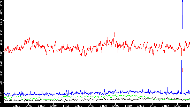 Nb. of Packets vs. Time