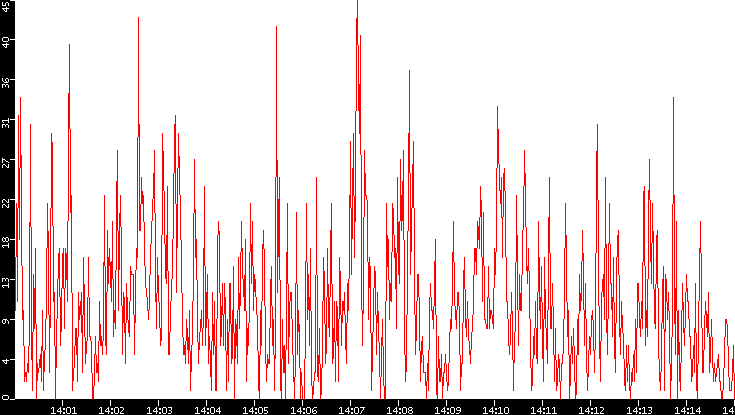 Nb. of Packets vs. Time
