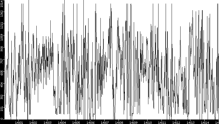 Average Packet Size vs. Time