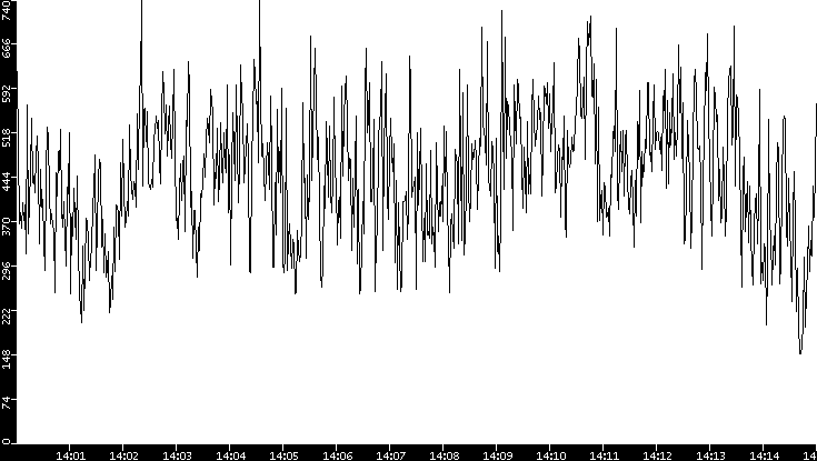 Average Packet Size vs. Time