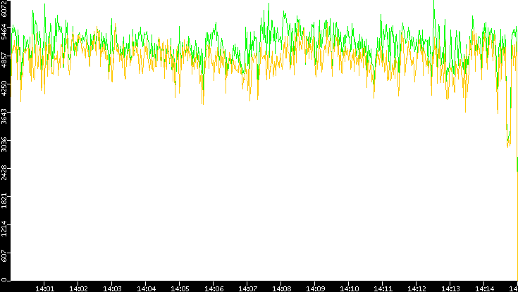Entropy of Port vs. Time