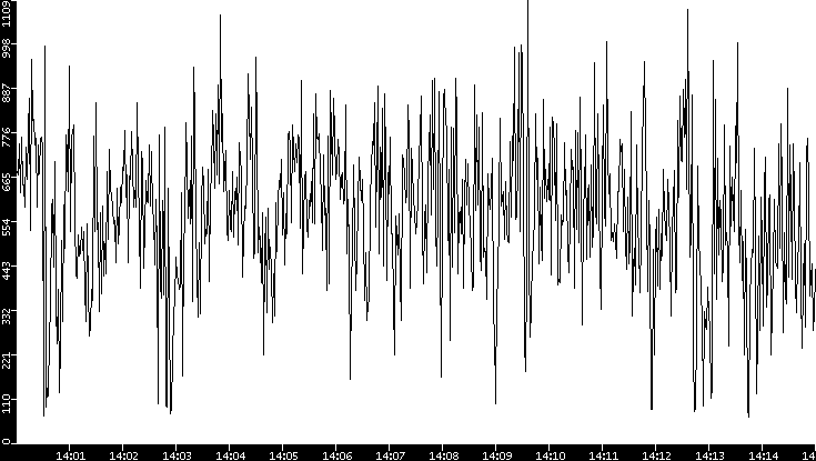 Average Packet Size vs. Time