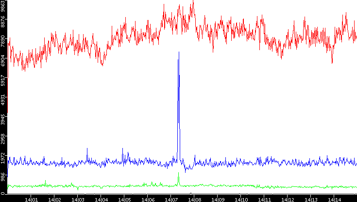 Nb. of Packets vs. Time