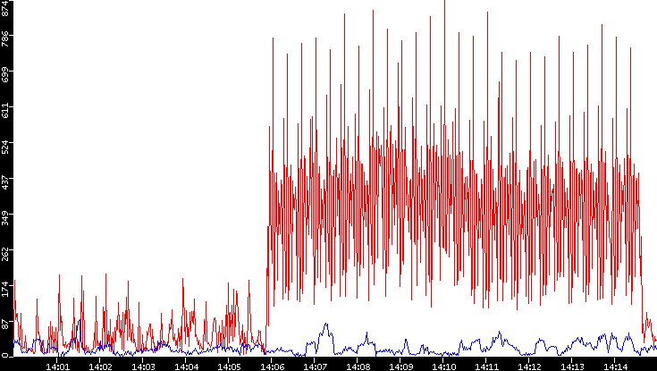 Nb. of Packets vs. Time