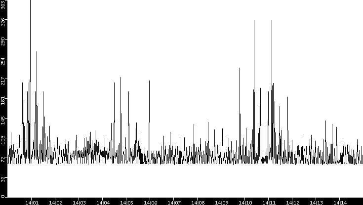 Average Packet Size vs. Time