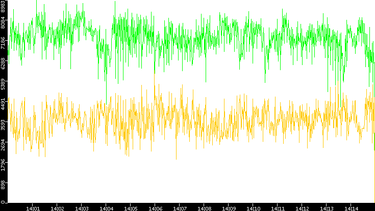 Entropy of Port vs. Time