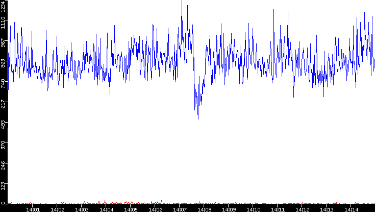 Nb. of Packets vs. Time