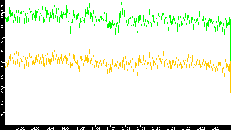 Entropy of Port vs. Time