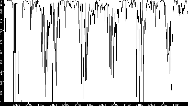Average Packet Size vs. Time
