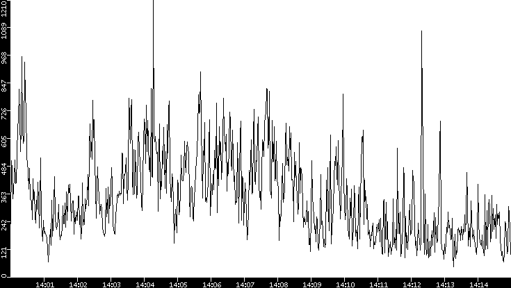 Throughput vs. Time