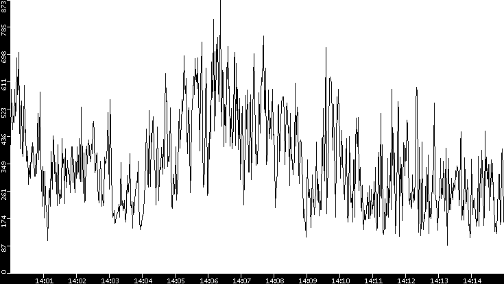 Average Packet Size vs. Time