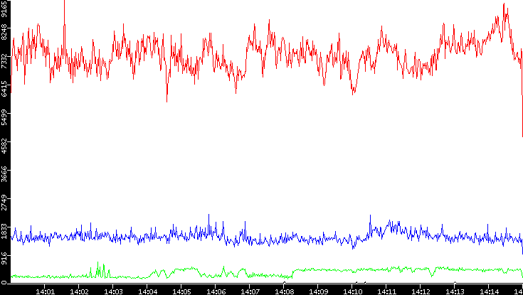 Nb. of Packets vs. Time
