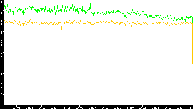 Entropy of Port vs. Time