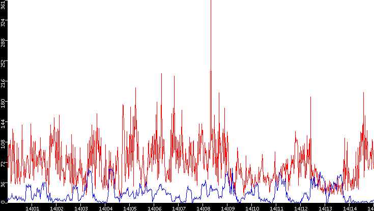 Nb. of Packets vs. Time