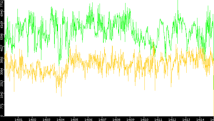 Entropy of Port vs. Time