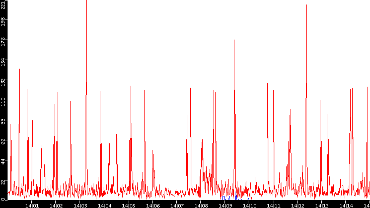 Nb. of Packets vs. Time