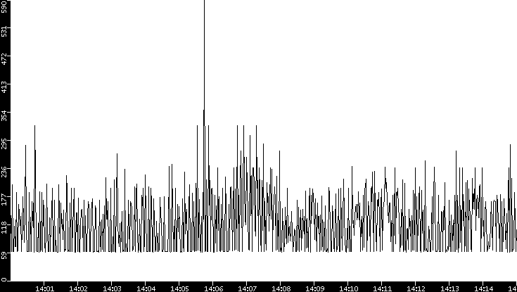 Average Packet Size vs. Time