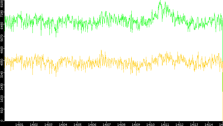 Entropy of Port vs. Time