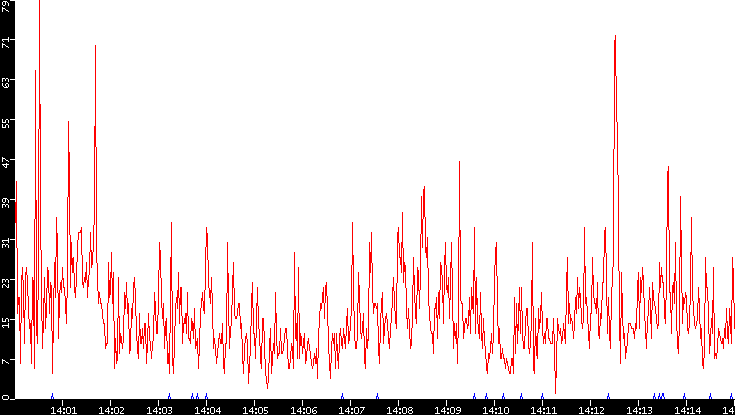 Nb. of Packets vs. Time