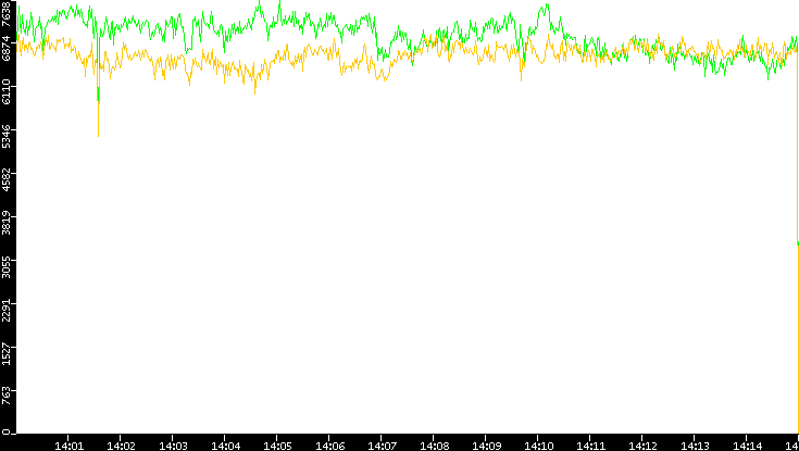 Entropy of Port vs. Time