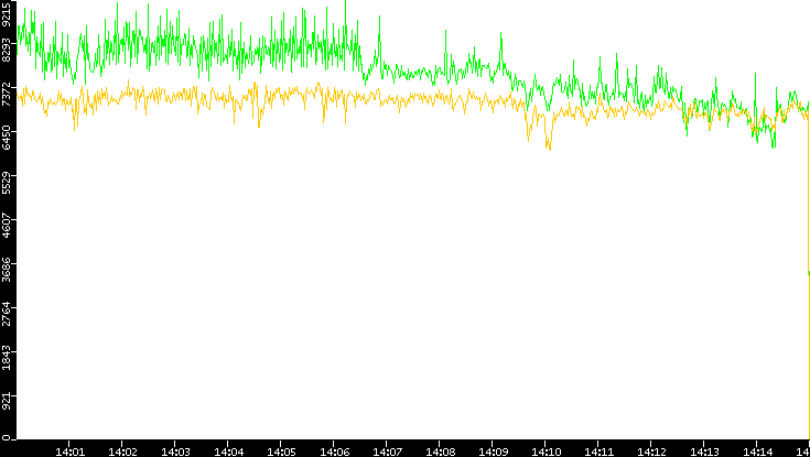 Entropy of Port vs. Time