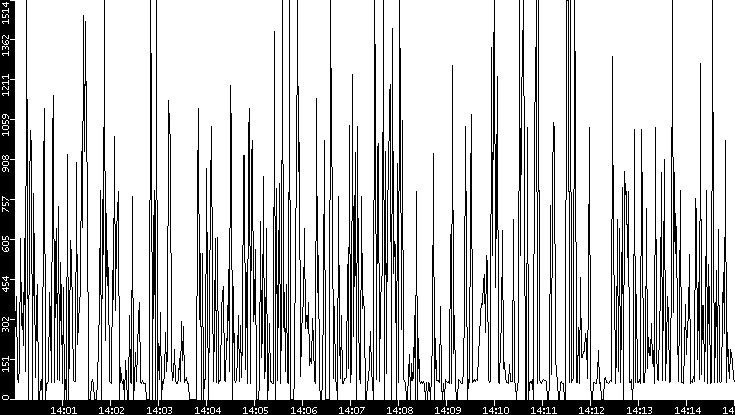 Average Packet Size vs. Time