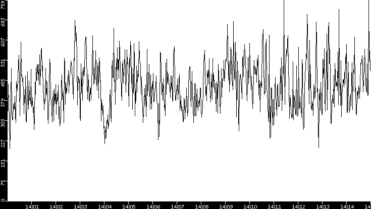 Average Packet Size vs. Time