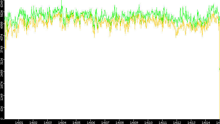 Entropy of Port vs. Time