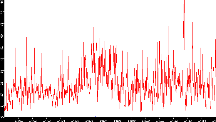 Nb. of Packets vs. Time