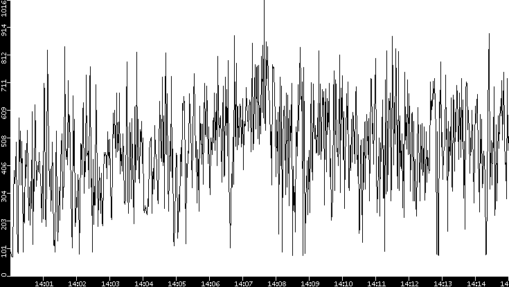 Average Packet Size vs. Time