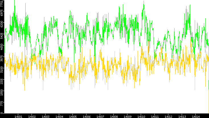 Entropy of Port vs. Time