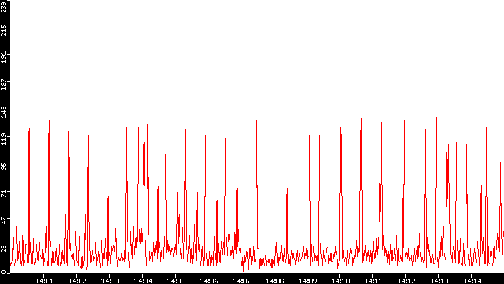 Nb. of Packets vs. Time