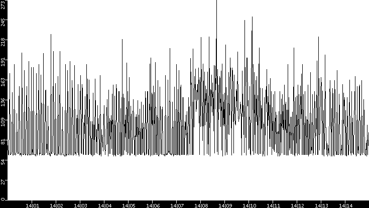 Average Packet Size vs. Time