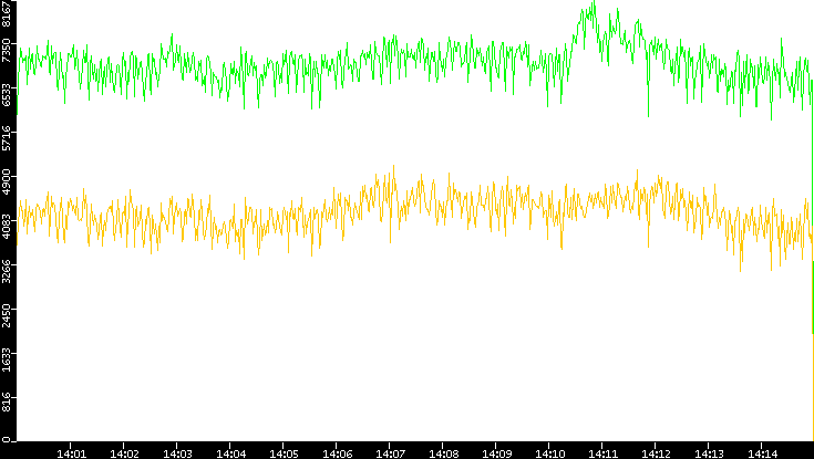 Entropy of Port vs. Time