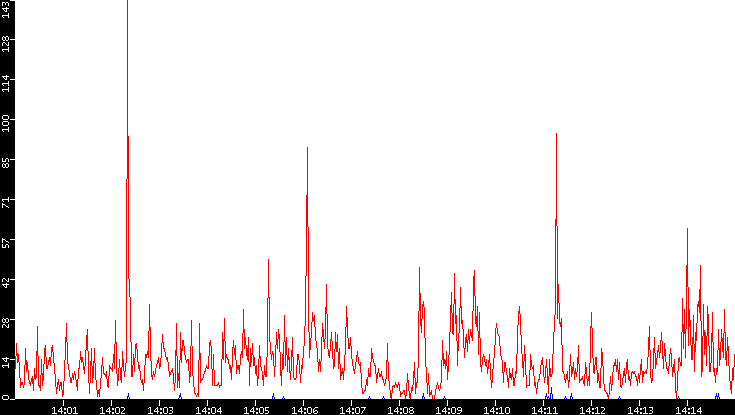 Nb. of Packets vs. Time