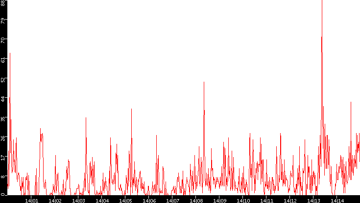 Nb. of Packets vs. Time