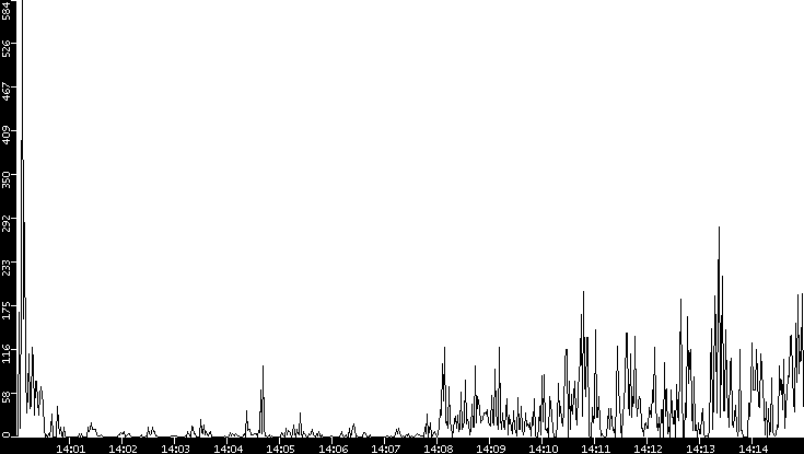 Throughput vs. Time