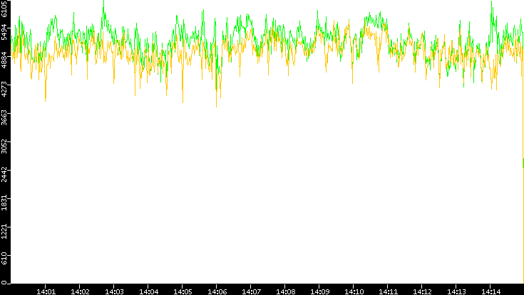Entropy of Port vs. Time
