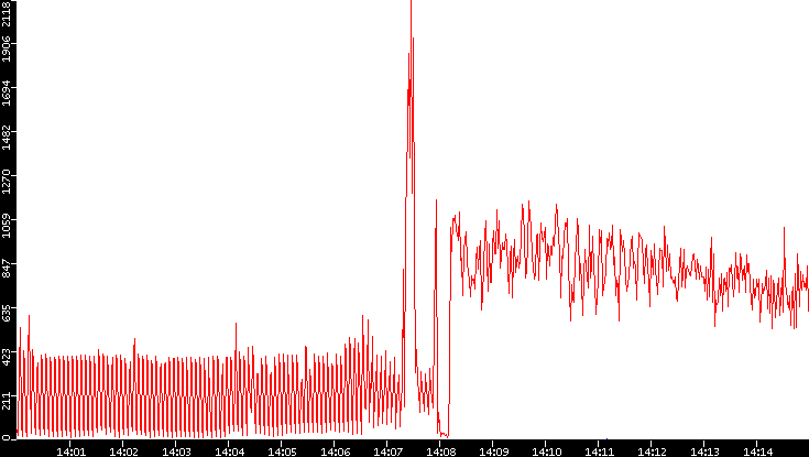 Nb. of Packets vs. Time
