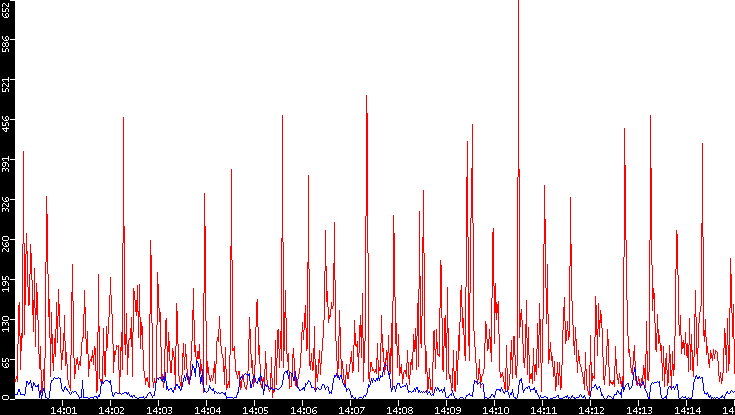 Nb. of Packets vs. Time