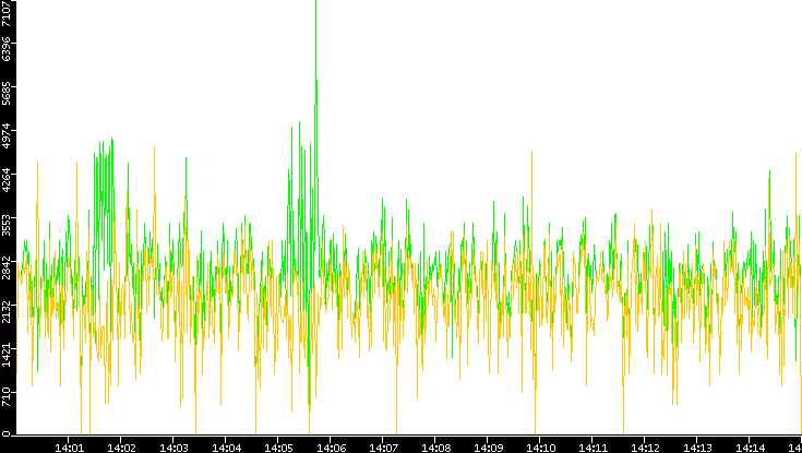 Entropy of Port vs. Time