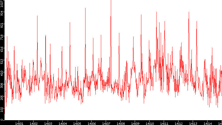 Nb. of Packets vs. Time