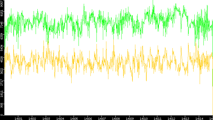 Entropy of Port vs. Time
