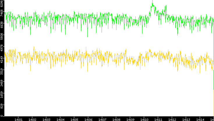 Entropy of Port vs. Time