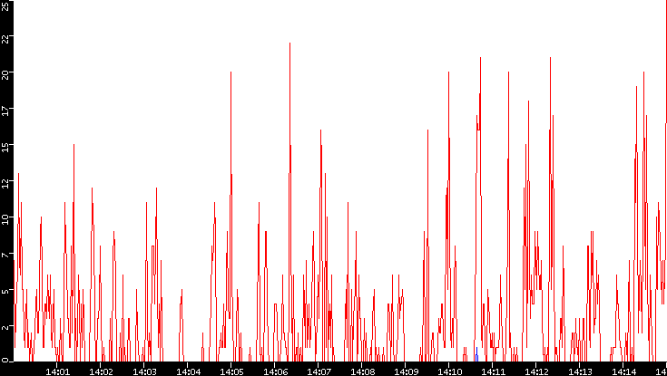 Nb. of Packets vs. Time